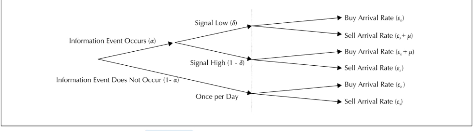 Figure 1 Tree Diagram of the Trading Process Source: Adapted from Easley, Hvidkjaer, and O’Hara (2002).