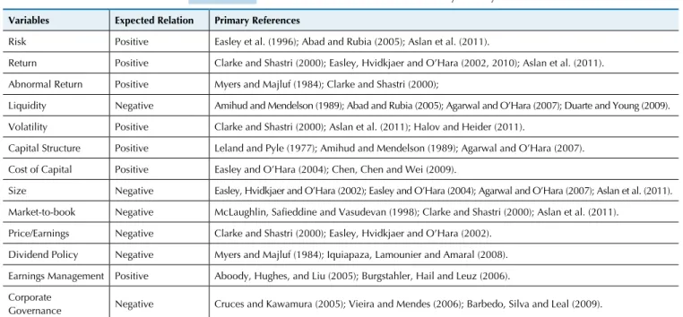 Table 1 Variables Related to Information Asymmetry Variables  Expected Relation Primary References