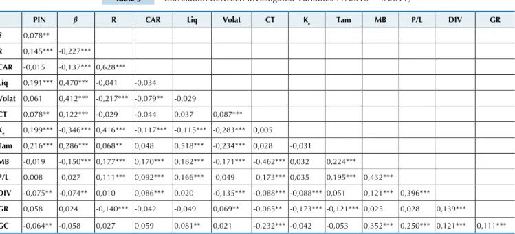 Table 3 Correlation between Investigated Variables (1/2010 – 4/2011)