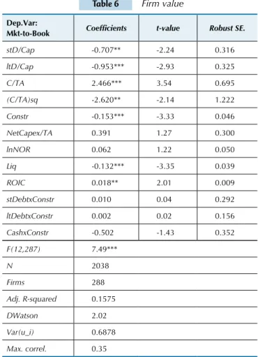 Table 6 Firm value