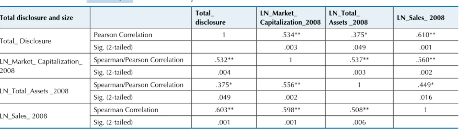 Table  3  provides  the  descriptive  statistics  for  the  inde- inde-pendent  measures  of  size  and  profitability  and  the   depen-dent variables