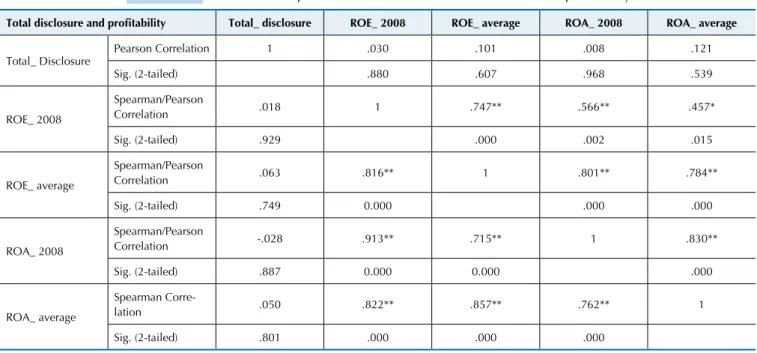 Table 7 Pearson and Spearman correlation test. Total disclosure and proitability