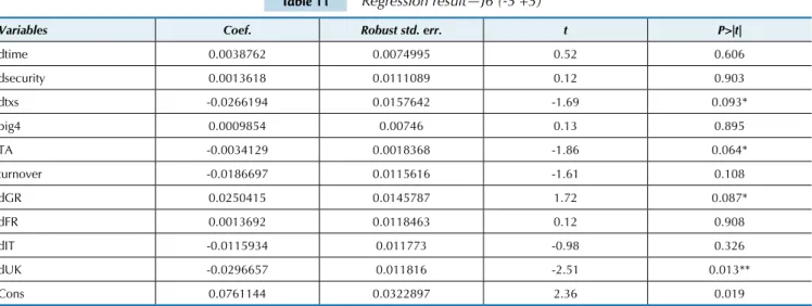 Table 11 Regression result—J6 (-5 +5)
