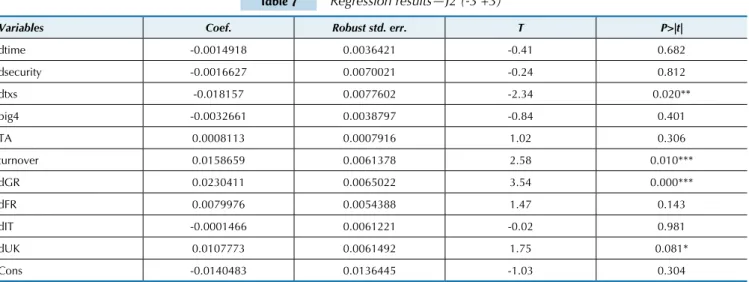 Table 7 Regression results—J2 (-3 +3)