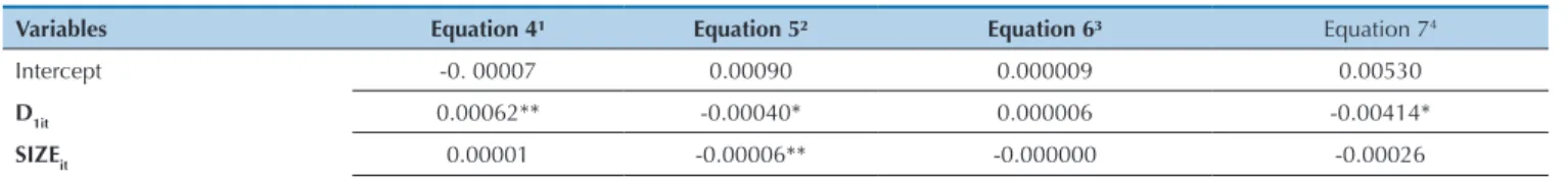 Table 4 shows the coefficients for Equations 4, 5, 6  and 7 that aim to test the hypotheses outlined in this  paper
