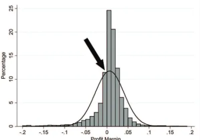 Figure 1    Frequency distribution of quarterly proit margin between 2008 and 2013. 