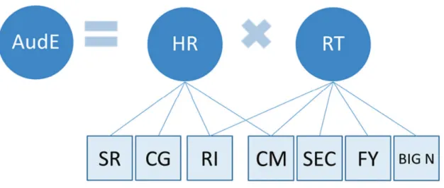 Figure 1 aims to establish a theoretical connection  between the primary and intuitive way how fees are  cal-culated by auditors and the variables shown in previous 
