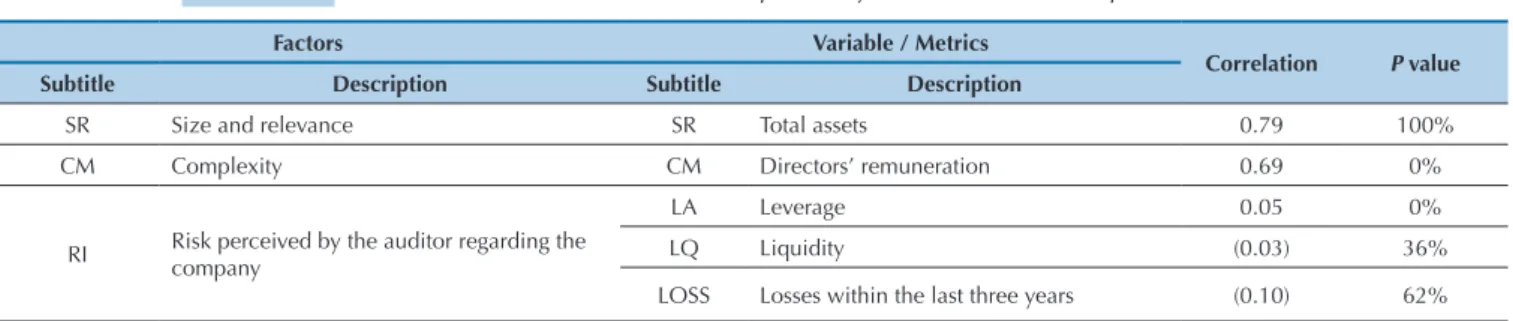 Table 2 shows the correlation of explanatory variables with auditing expenses.