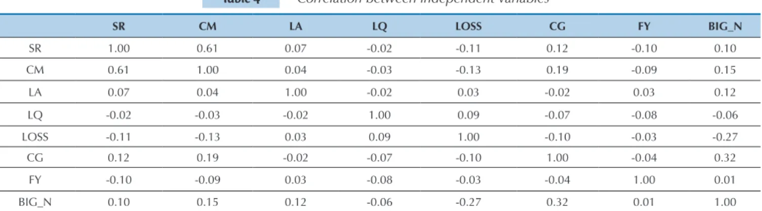 Table 4  Correlation between independent variables