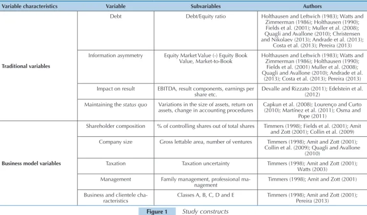 Figure 1 Study constructs