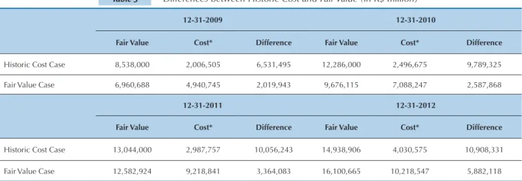 Table 3  Differences between Historic Cost and Fair Value (in R$ million)