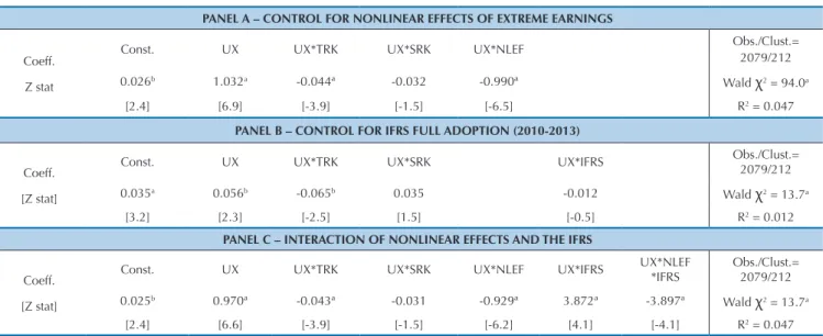 Table 3  Basic model: estimation with control for nonlinear effects and the IFRS PANEL A – CONTROL FOR NONLINEAR EFFECTS OF EXTREME EARNINGS