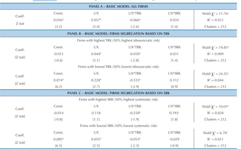 Table 2 displays the results of the basic model, whe- whe-re Panel A includes all firms and periods under  analy-sis and Panels B and C divide the estimation into two  groups, according to high TRK and high SRK firms,  res-pectively