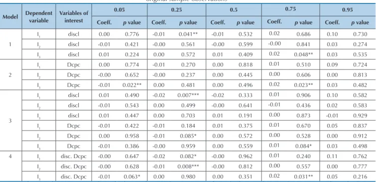 Table 7    OLS using 230 observations, including 115 cross-sectional units and length of the 2-year time series for the 4  models with the dependent variable I 3