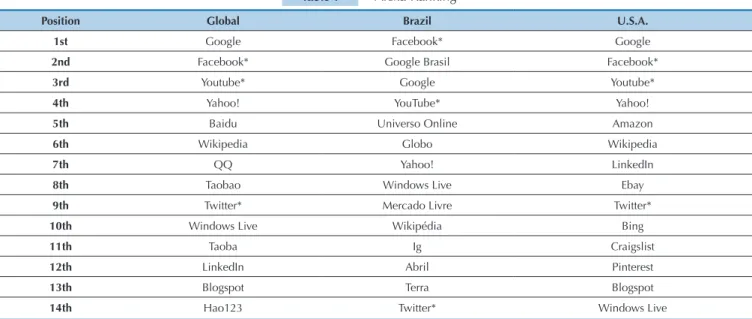 Table 1  Alexa Ranking