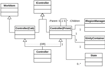 Figura 3.9 – Diagrama da estrutura de um Controller 