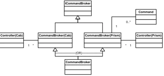 Figura 3.13 – Diagrama da estrutura de um CommandBroker 