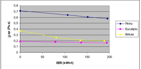 Gráfico 4-9 Viscosidade aparente  µ ap  (Pa.s) em função da energia  específica de refinação no ponto central