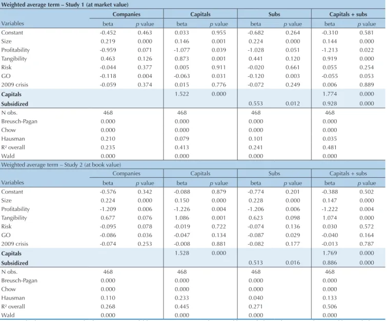 Table 4 Regressions with panel data: weighted average term