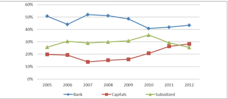 Figure 1 Participation of funding sources in the capital structure.