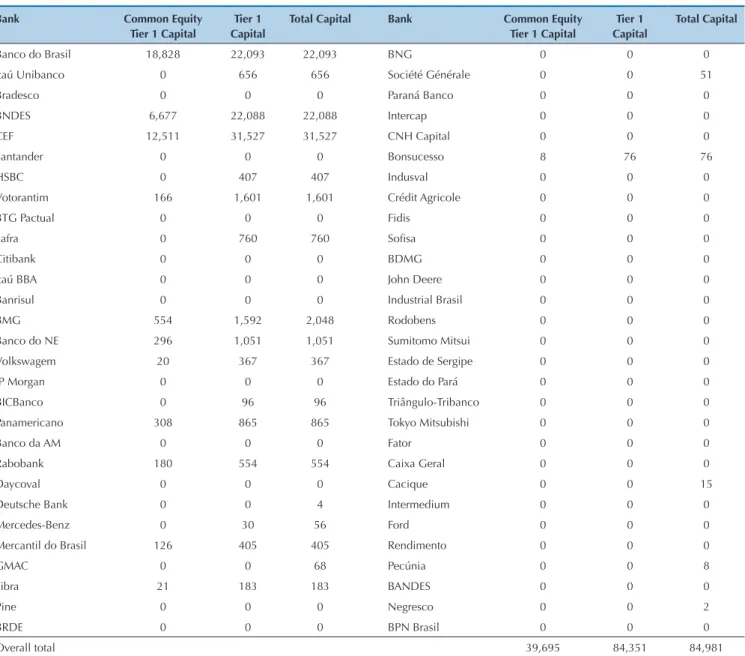 Table 7 displays the institutions’ capital deficiency. 