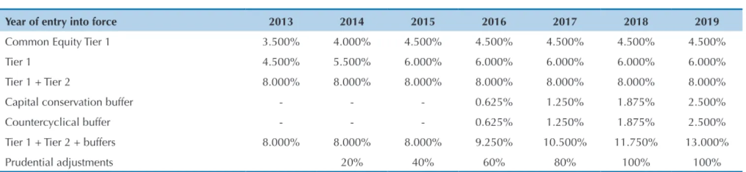 Table 1 shows the adjustment period to the new rules  of the BCBS.