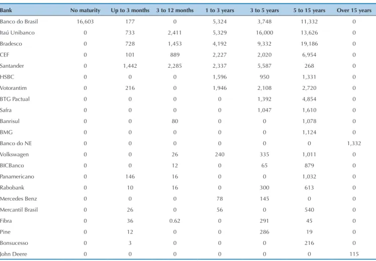Table 4 Subordinated debt of the banks analyzed – base: December 2012 (in R$ thousand)
