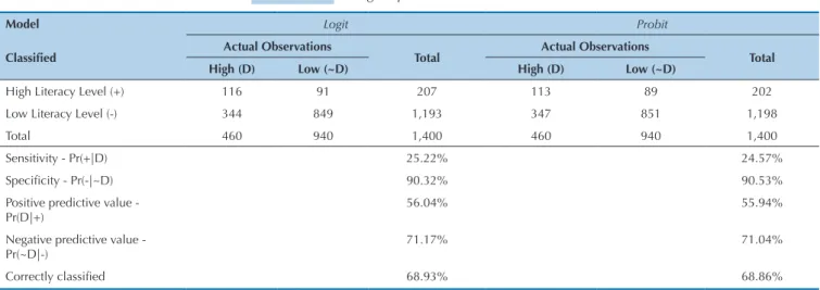 Table 7  Logit e probit classification tables