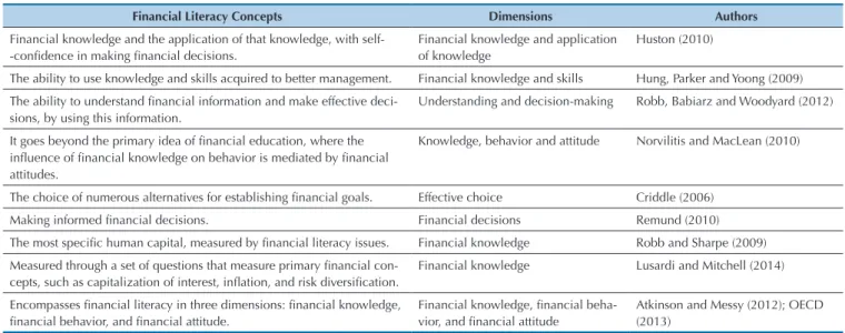 Table 1  Key concepts and dimensions involving financial literacy