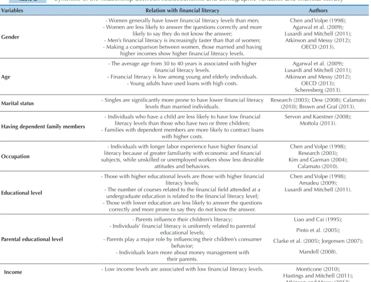 Table 2 shows a synthesis of the relationships between i- i-nancial literacy and socioeconomic and demographic  va-riables mentioned above.