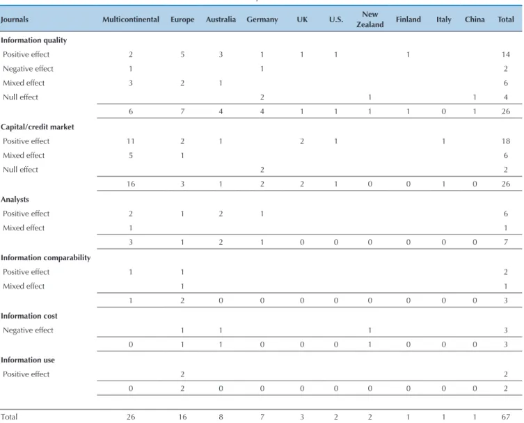 Table 4 summarizes the results of studies under analysis,  whose distribution depends on the sample used, the nature  of the efect, and the meaning of the efect in IFRS adoption.