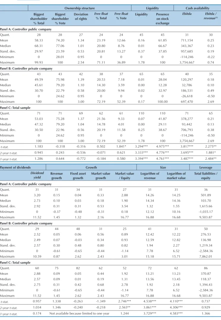 Table 5    Descriptive statistics and t-tests of average differences for independent samples per controller