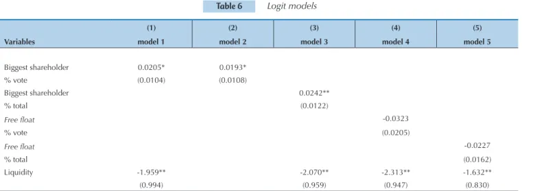 Table 6    Logit models