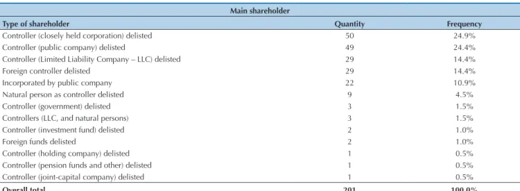 Table 2    Legal status of the main shareholder who determined delisting