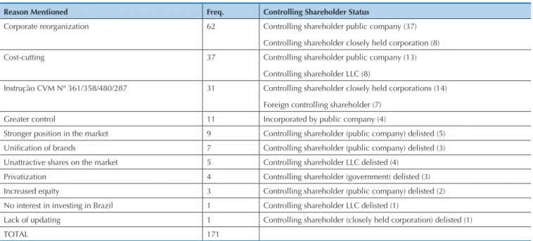 Table 3    Motivations reported by companies to for listing cancellation and controller status