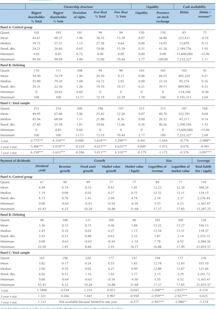 Table 4    Descriptive statistics and t-tests of average differences for independent samples
