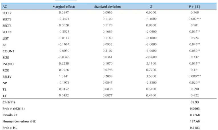 Table 6    Summary of the Logit model with marginal effects