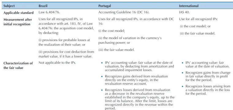 Table 1    Differences between the Brazilian and Portuguese legislations previous to IAS 40