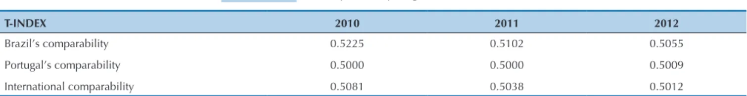 Table 5    Comparability degree (T-Index) in IPs 