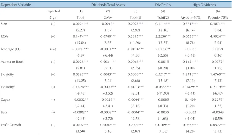 Table 4    Determinant factors of dividend payments in Brazil
