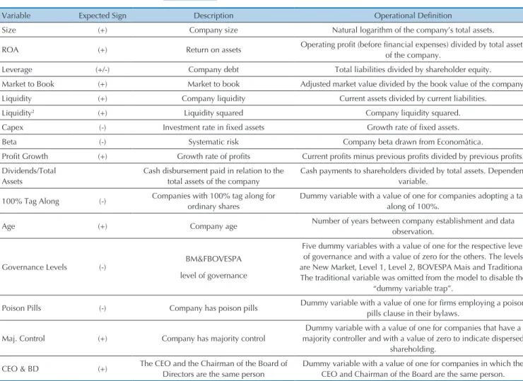 Table 3 presents descriptive statistics for model 1  variables categorized into three groups: companies  that do not pay dividends, companies that pay  mode-rate dividends and companies that pay high dividends