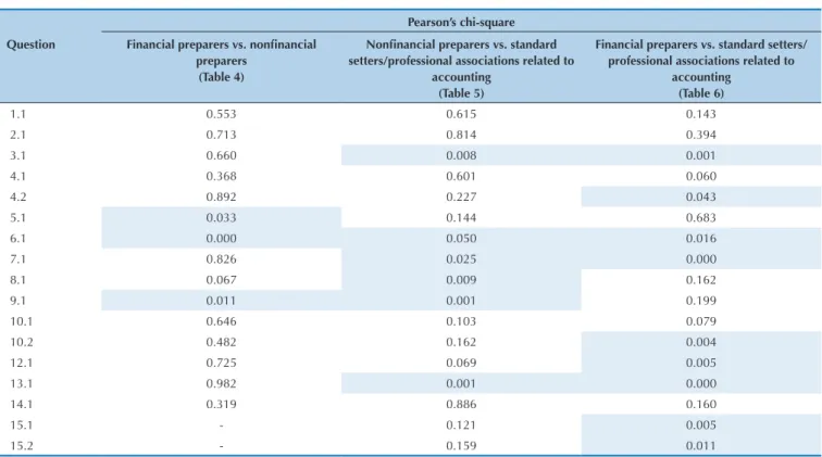 Table 7    Summary of the results obtained in this study