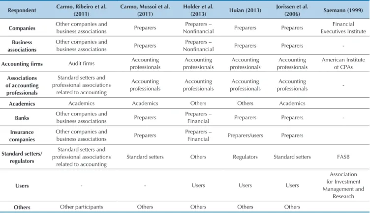 Table 1    Most usual respondents groups in studies analyzing comment letters