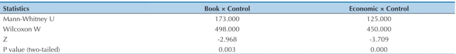 Table 7    Results of the Mann-Whitney test for independent samples – control group × treatment group