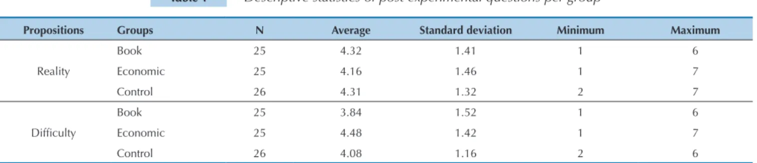 Table 1 shows that the average values and standard  deviations of the groups are very close, suggesting there  is homogeneity