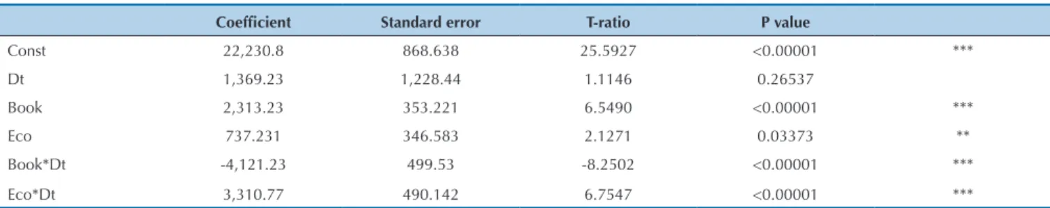 Table 5    Regression results in panel data for the variable Invest