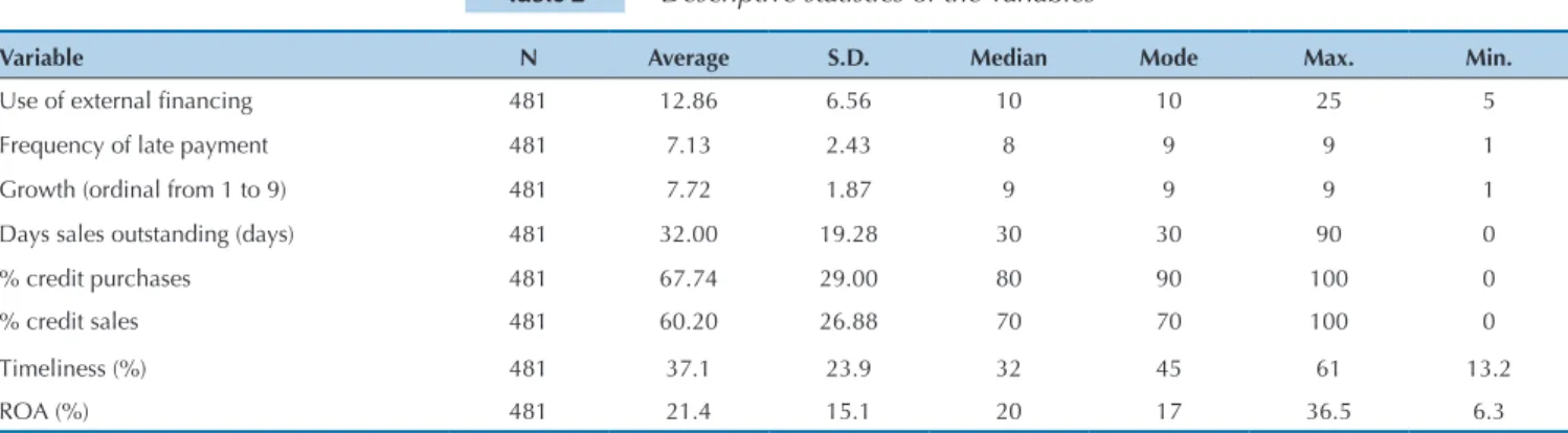 Table 3 shows that the correlation between the  percentage of credit purchases and the days sales 