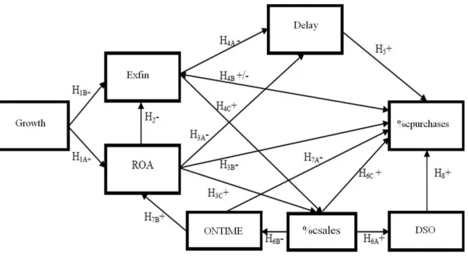 Figure 1    Diagram of relationship and direction of the study hypotheses