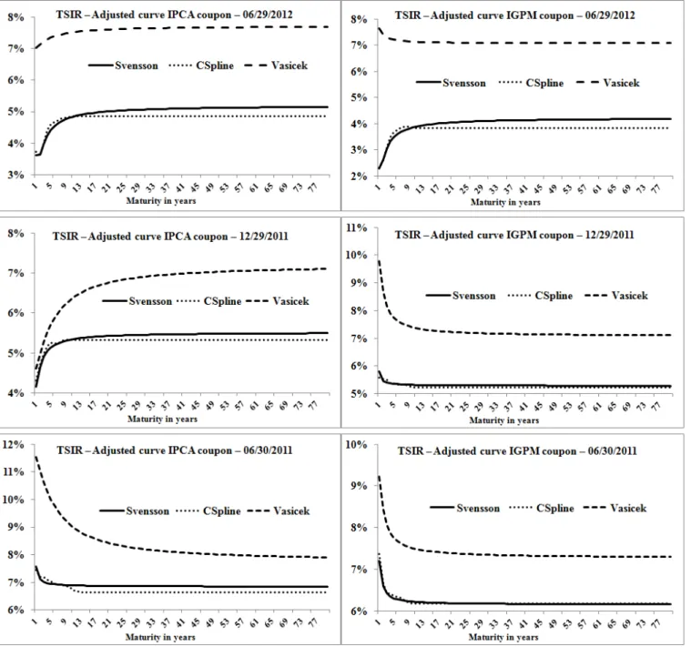 Figure 3    Set of adjusted yield curves.
