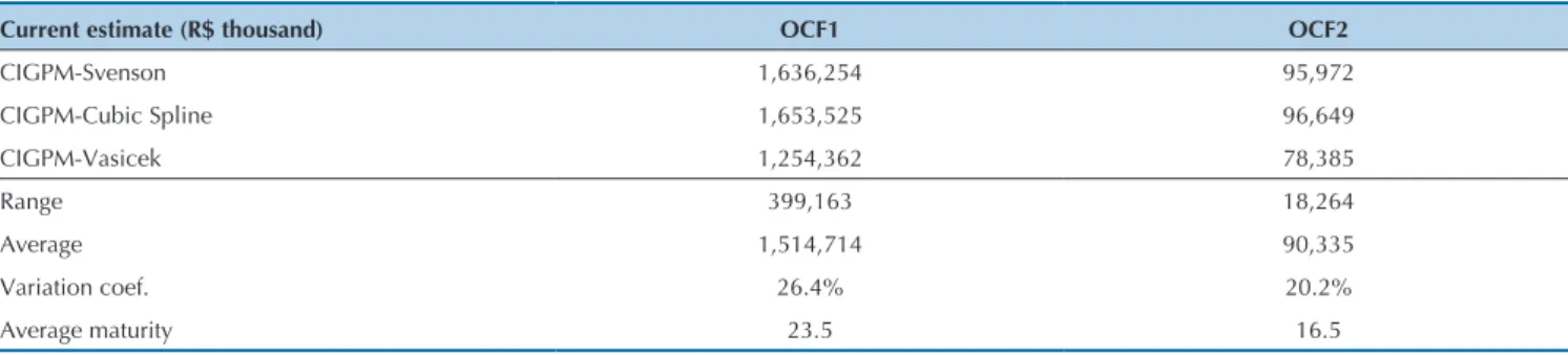 Table 6 displays the current estimate results of the  cash flow designed.